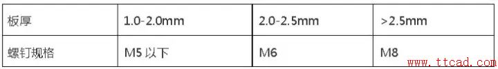 鈑金設計都需要注意哪些問題? 鈑金設計都需要注意哪些問題?